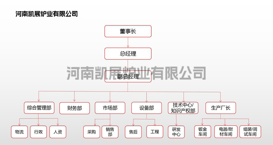 河南凯展高温电炉组织结构